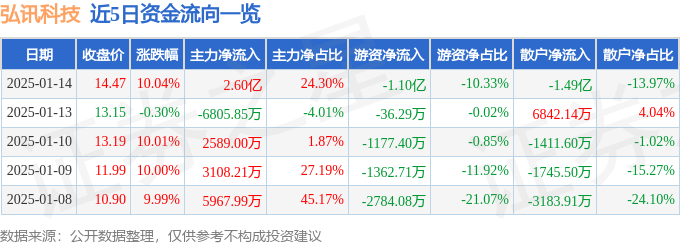 1月14日弘訊科技漲停分析：機(jī)器人工業(yè)自動(dòng)化智能制造概念熱股(圖1)
