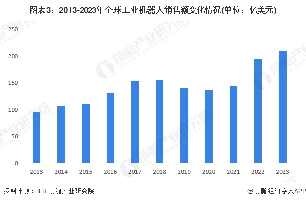 2024年全球工業(yè)自動(dòng)化行業(yè)發(fā)展現(xiàn)狀分析 智能制造重要性愈發(fā)突出（組圖）(圖3)