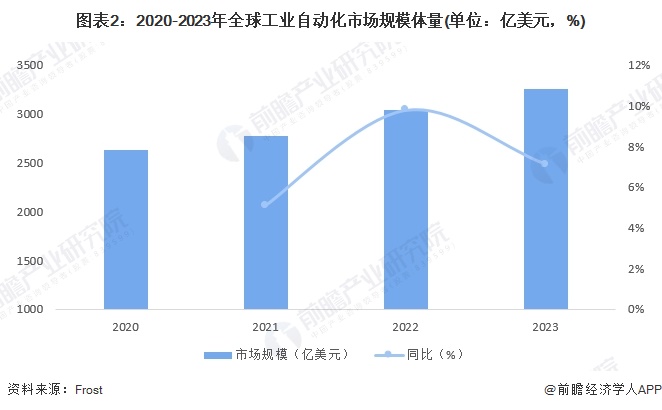 2024年全球工業(yè)自動(dòng)化行業(yè)發(fā)展現(xiàn)狀分析 智能制造重要性愈發(fā)突出（組圖）(圖2)