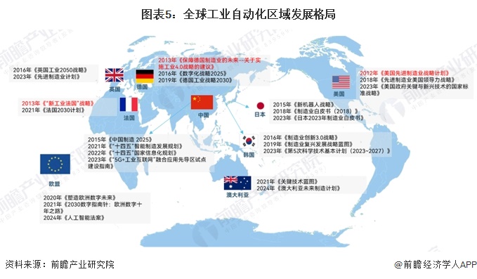 2024年全球工業(yè)自動(dòng)化行業(yè)發(fā)展現(xiàn)狀分析 智能制造重要性愈發(fā)突出（組圖）(圖5)