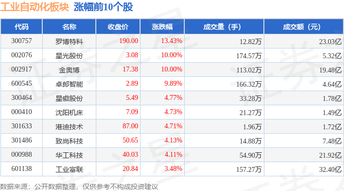 工業(yè)自動化板塊1月16日漲063%羅博特科領(lǐng)漲主力資金凈流出1676億元(圖1)