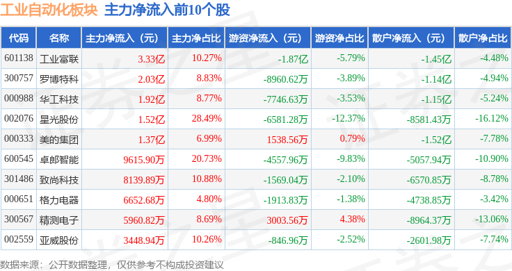 工業(yè)自動化板塊1月16日漲063%羅博特科領(lǐng)漲主力資金凈流出1676億元(圖3)